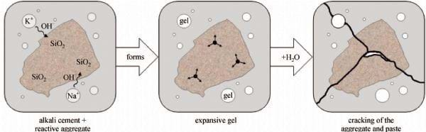 CASE STUDY: ALKALI SILICA REACTION-CONCRETE CANCER