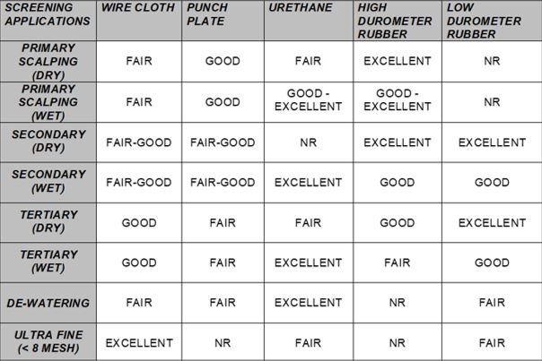 Vibrating Screen Efficiency Calculations