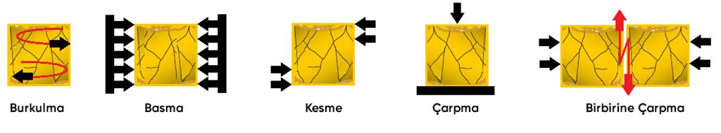 Kırma İşleminde Uygulanan Kuvetler