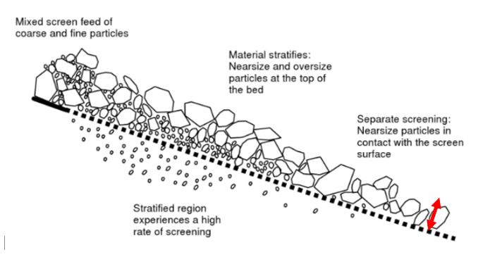 Vibrating Screen Efficiency Calculations