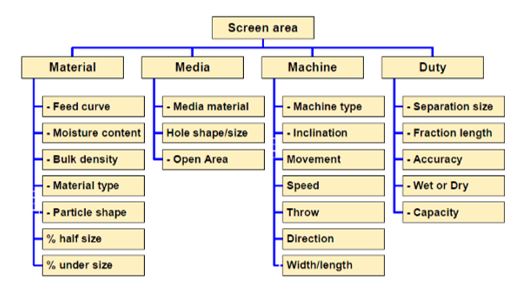 Vibrating Screen Efficiency Calculations