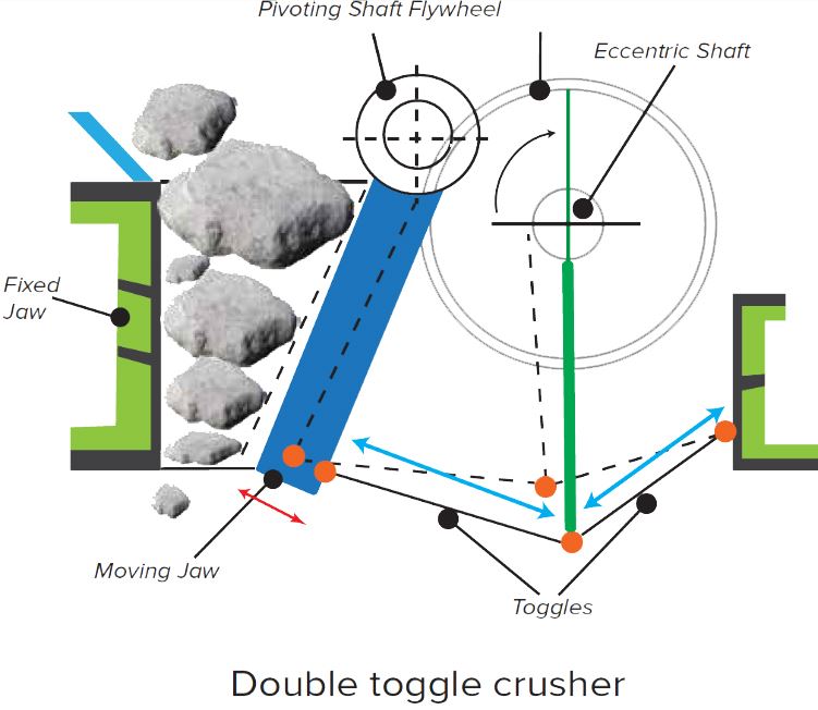 WHAT IS A CRUSHING PROCESS