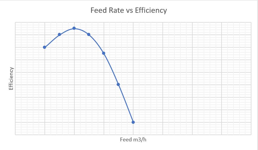 Vibrating Screen Efficiency Calculations