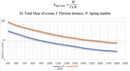 Elastic System For Screeners and Feeders