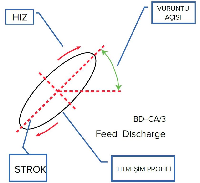 Titreşimli Elekler