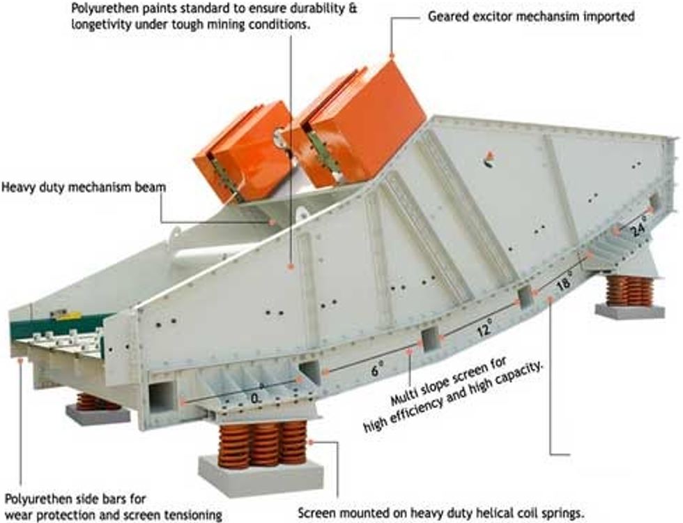 Vibrating Screen Types