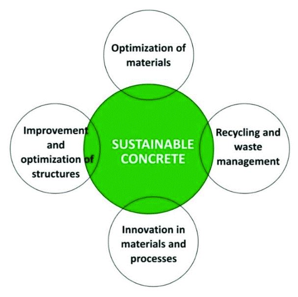 The Environmental Impacts of Concrete