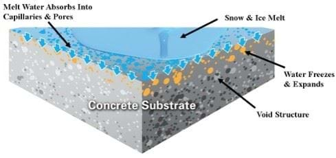 CASE STUDY: CONCRETE FAILURE - BRIDGES