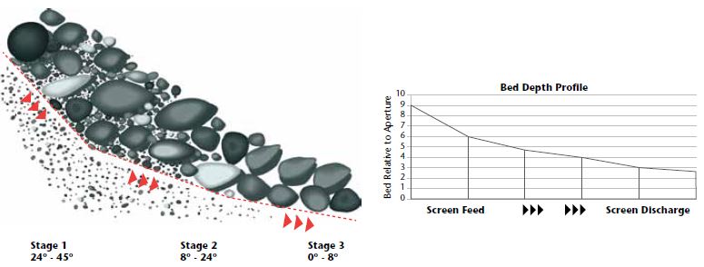 Vibrating Screen Types