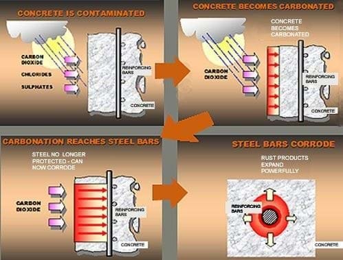 CASE STUDY: CONCRETE FAILURE - BRIDGES