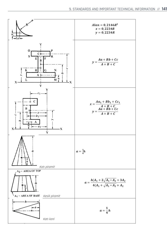 Figure 2. Composite I-section, C-section, solid pyramid, truncated pyramid, and solid cone. Source: MEKA Handbook, p. 141.