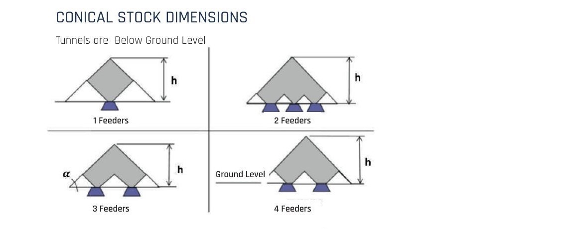 Figure 4. Conical stockpile configurations for 1, 2, 3, and 4 feeders, tunnels below ground level. Source: MEKA Handbook, p. 137.