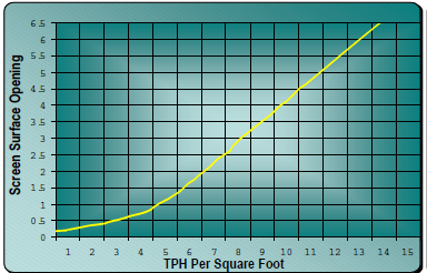 Grafik 1  B-Temel kapasite değerleri TPH/〖ft〗^2