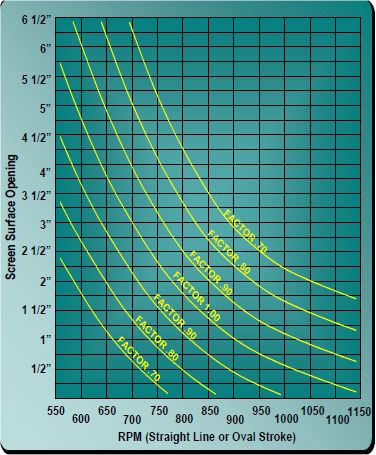 Grafik 16 RPM -Titreşim devri faktörü (oval ve lineer titreşimli elekler için)