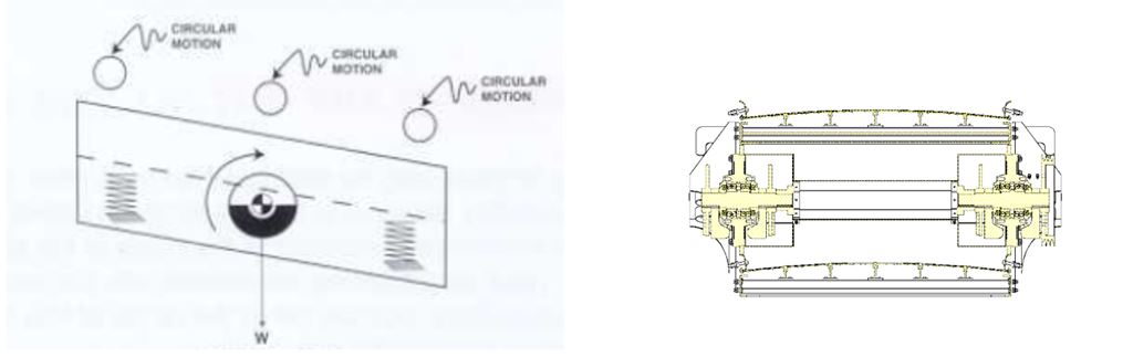 Exciter Mechanisms & Vibration Types