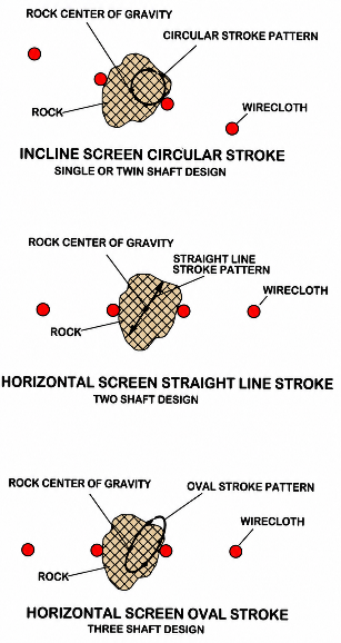 Figure 1. Vibration patterns in vibrating screens.