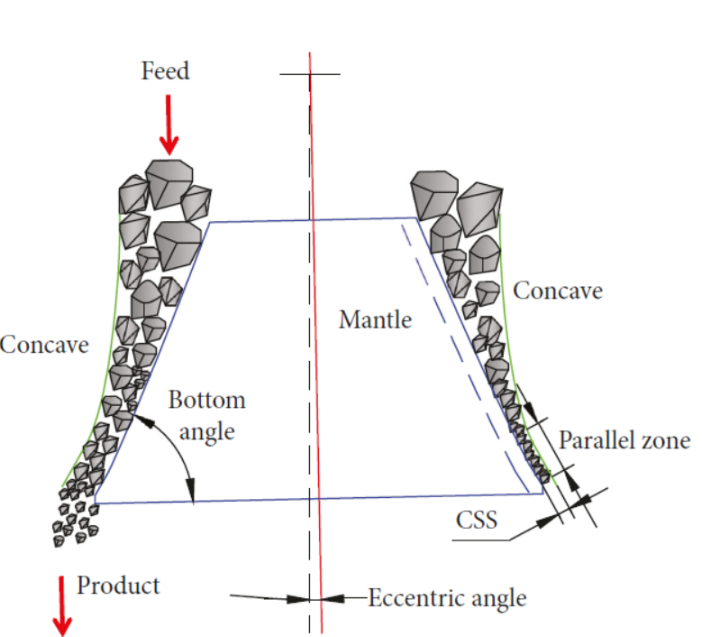 Figure 2 — Cone crusher crushing principle.
