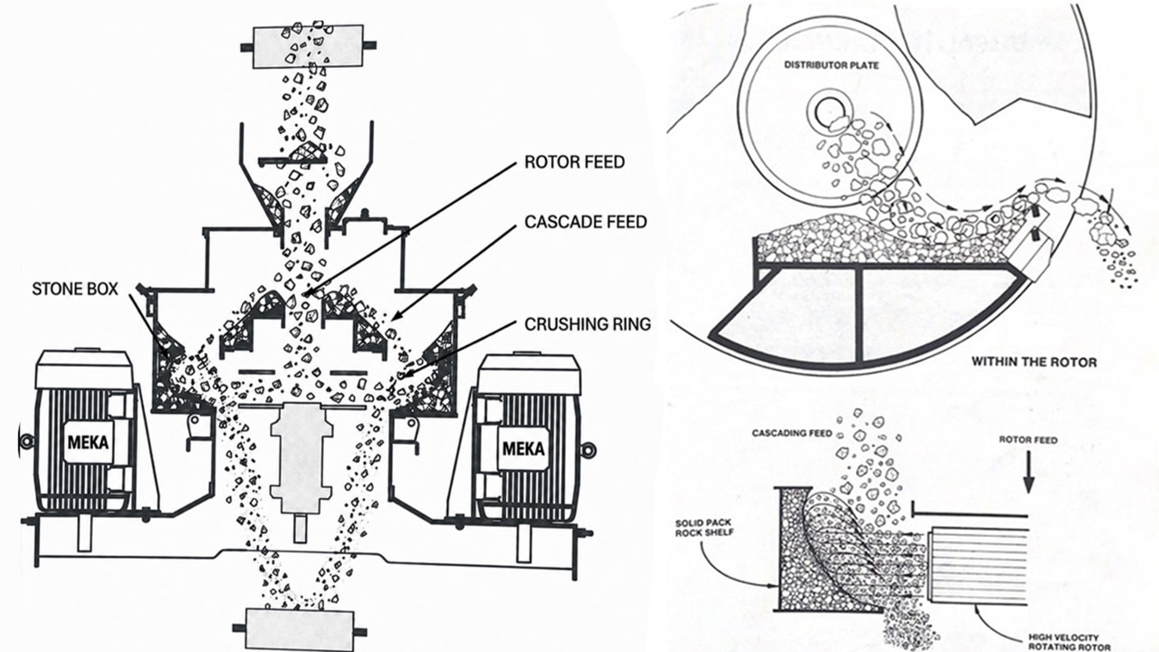 Figure 3 — Working principle of tertiary vertical shaft impact crushers.