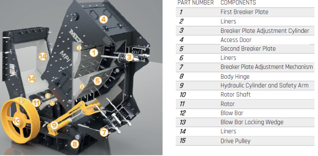 Figure 7 — Main components and operating principle of a horizontal shaft impact crusher
