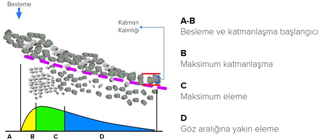 Tabakalaşma ve eleme prosesi