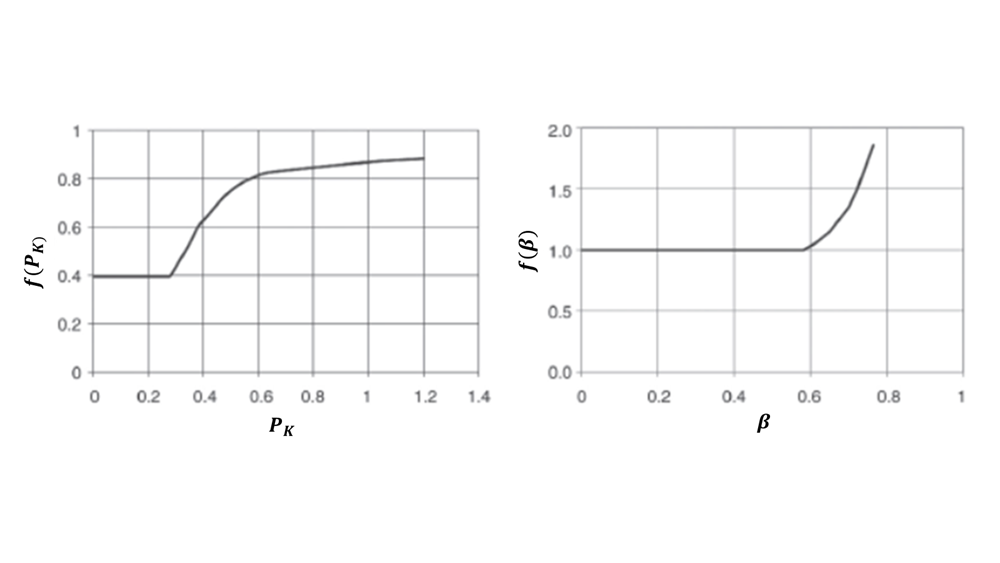 Grafik 1 〖f(P〗_K) ve f(β) değerleri