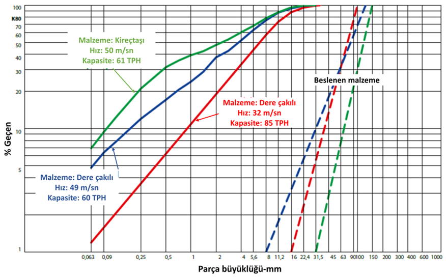 Grafik 1 TDK 10/05/4 Kırıcı için farklı büyüklükte ve cinslerde malzemeler için farklı hızlarda elde edilen ürün eğrileri