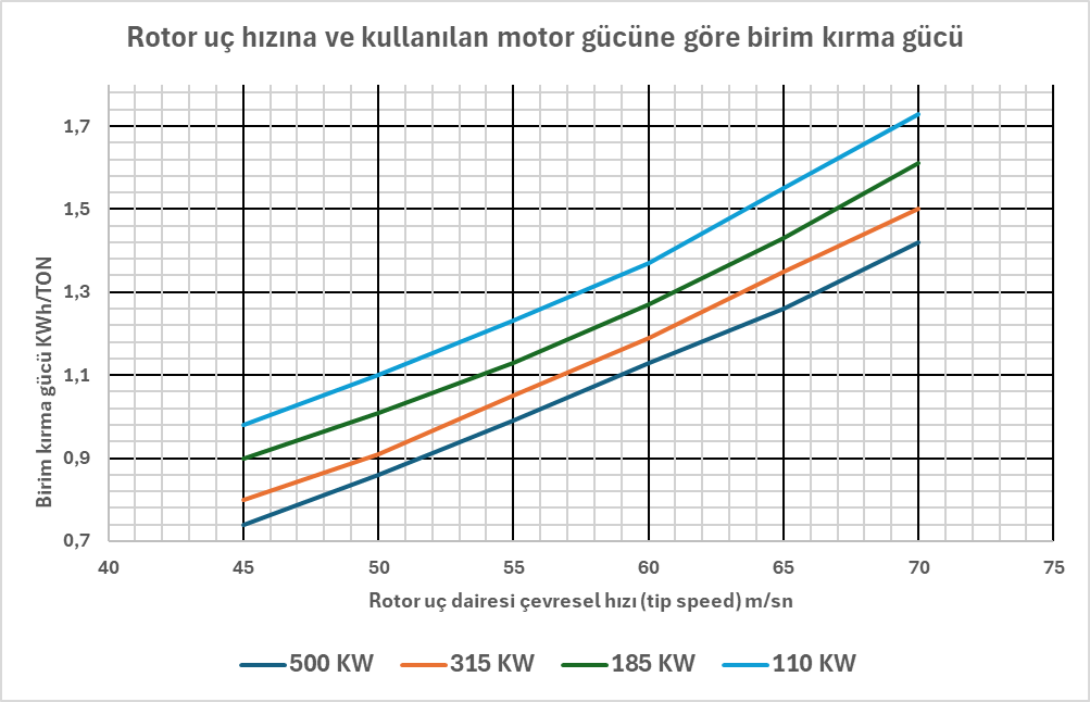 Grafik 1  Tersiyer tip VSI kırıcılarda rotor uç hızına bağlı olarak birim kırma gücü