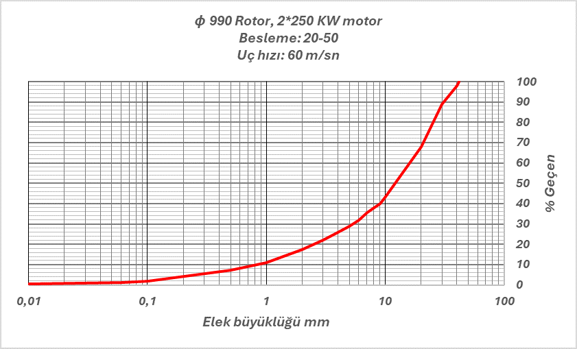 Grafik 2  ∅ 990 Rotor çaplı VSI kırıcı çıkışı eğrisi