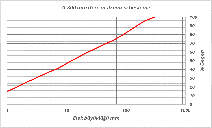 Grafik 3 Dere malzemesi besleme eğrisi 
