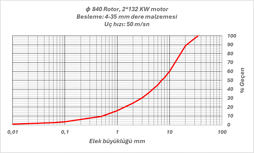 Grafik 4 Dik milli kırıcı çıkış eğrisi