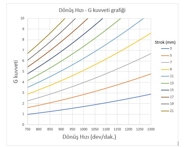 Grafik 1. Dönüş Hızı- G kuvveti grafiği