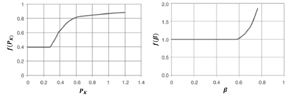 Graph 1