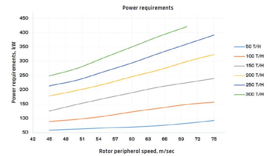 Graph 1 — Power requirements for tertiary VSI crushers as a function of rotor tip speed.