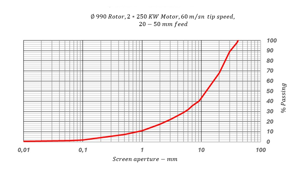 Graph 2 — Output curve of the VSI crusher with Ø990 mm rotor diameter.