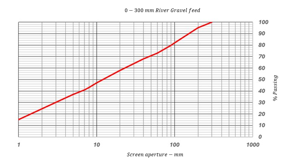 Graph 3 — Feed gradation of the river material.
