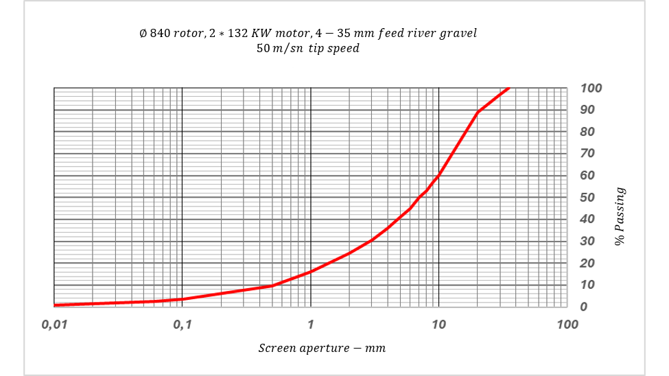 Graph 4 — VSI output curve.