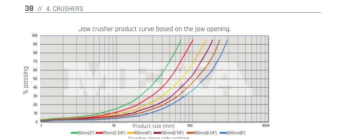 Figure 4 — Jaw crusher product gradation curves at six different CSS values (50–200 mm). Source: MEKA Global Handbook, p. 38.