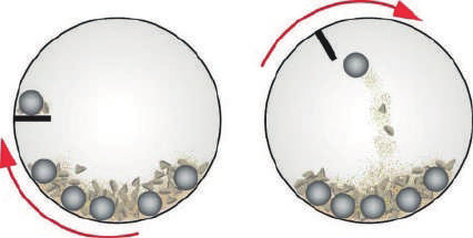 LA test action: shelf lifts steel balls and aggregate, gravity drop produces impact and abrasion