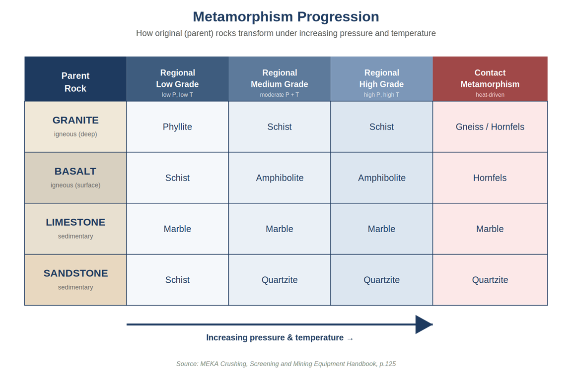 Figure 3. Visual summary of metamorphism progression with increasing pressure and temperature.