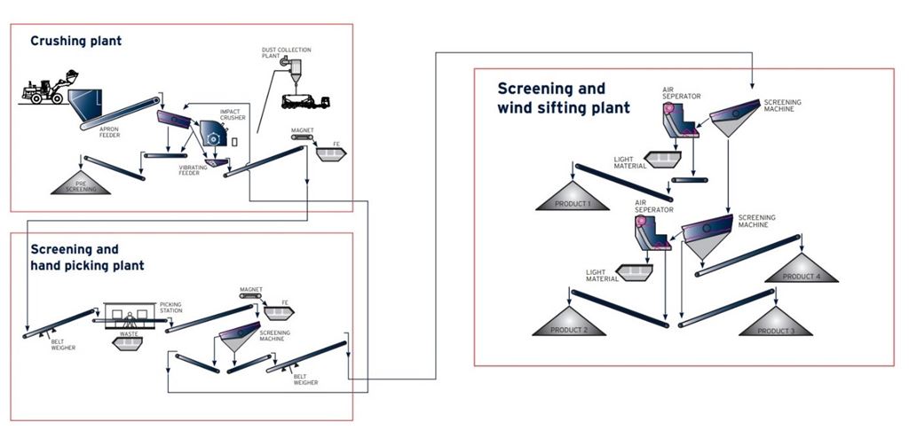 MIXED WASTE PLANTS FOR PRODUCTION OF RECYCLED CONCRETE AGGREGATE