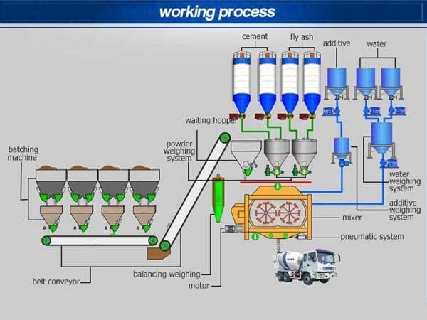 CONCRETE MIXING METHODS AND CONCRETE MIXERS