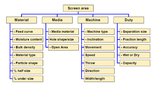 Vibrating Screen Efficiency Calculations