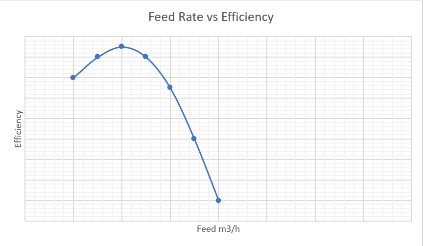 Vibrating Screen Efficiency Calculations