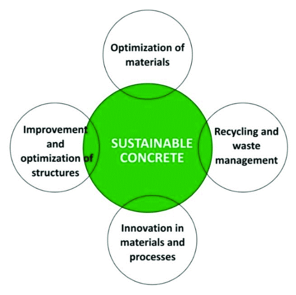 The Environmental Impacts of Concrete