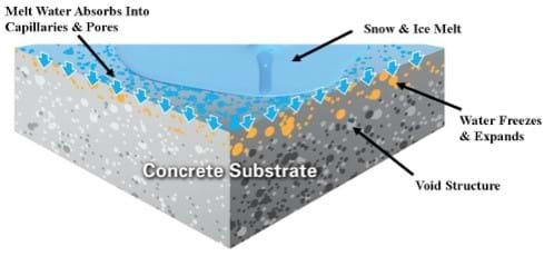 CASE STUDY: CONCRETE FAILURE - BRIDGES