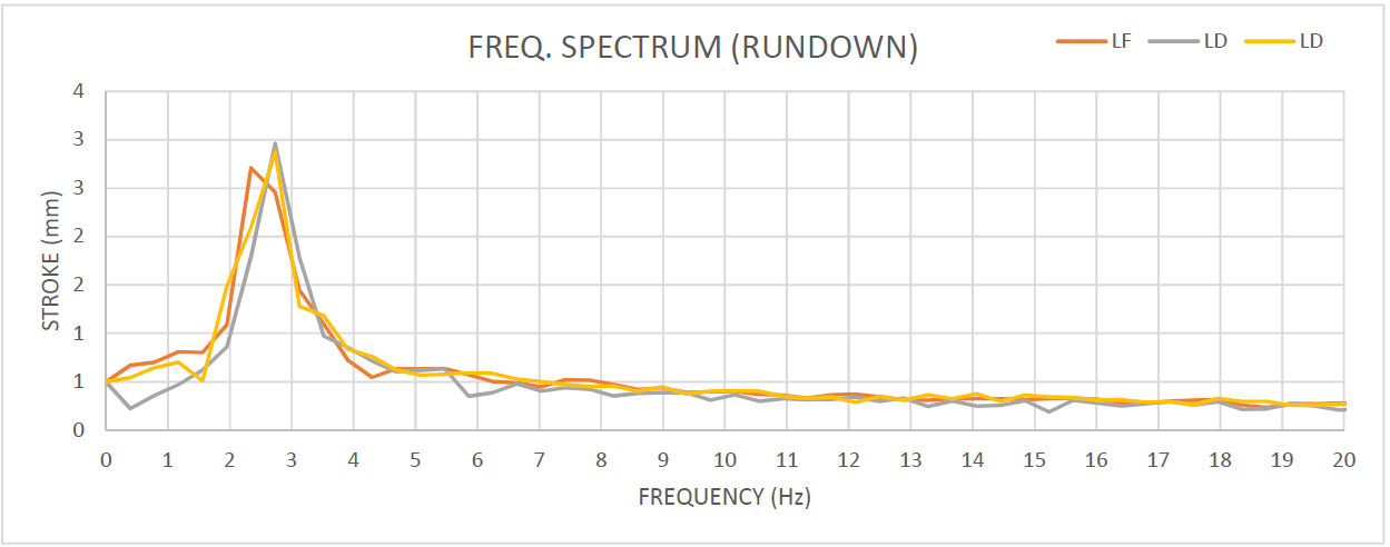 Elastic System For Screeners and Feeders