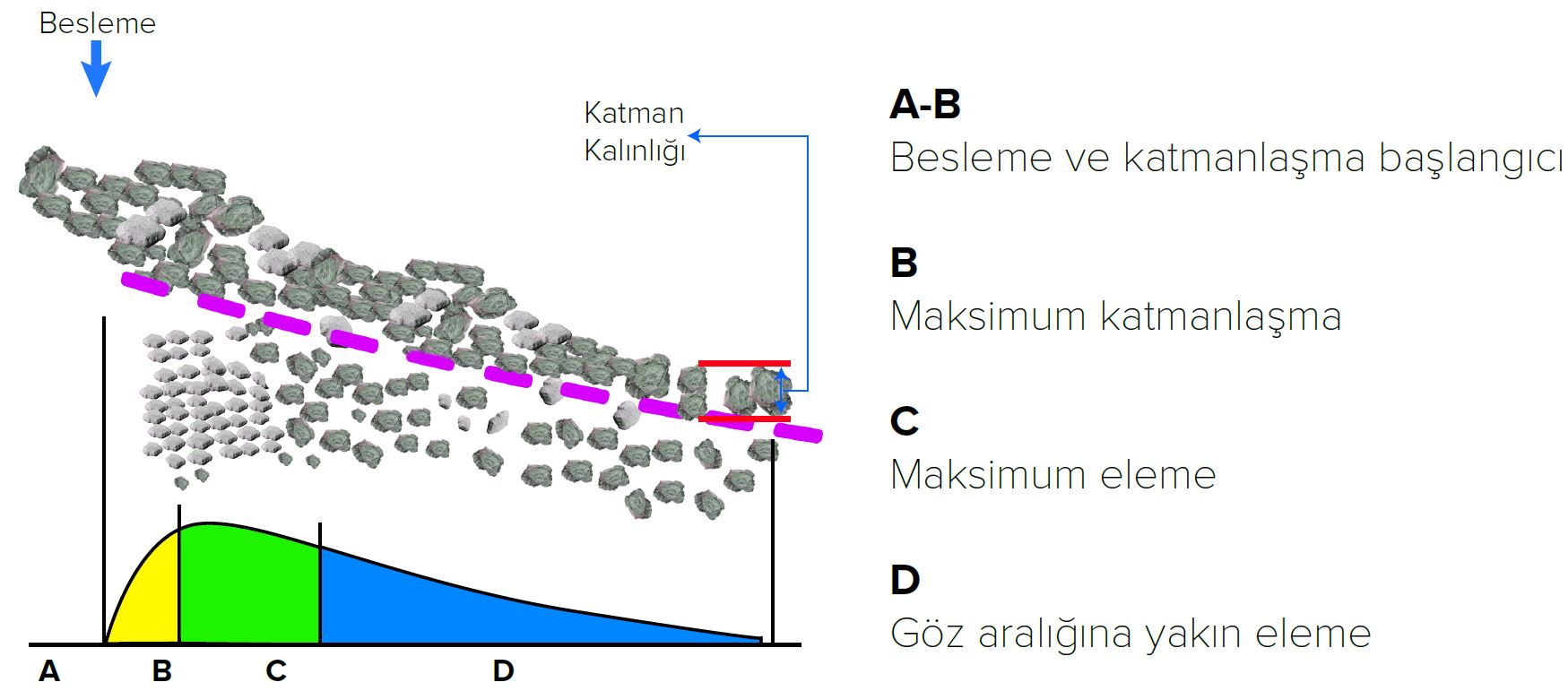 Tabakalaşma ve eleme prosesi