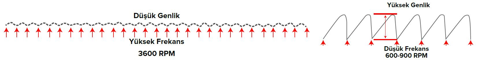 Yüksek frekans ve konvansiyonel elek üzerindeki parçacık hareketi karşılaştırması