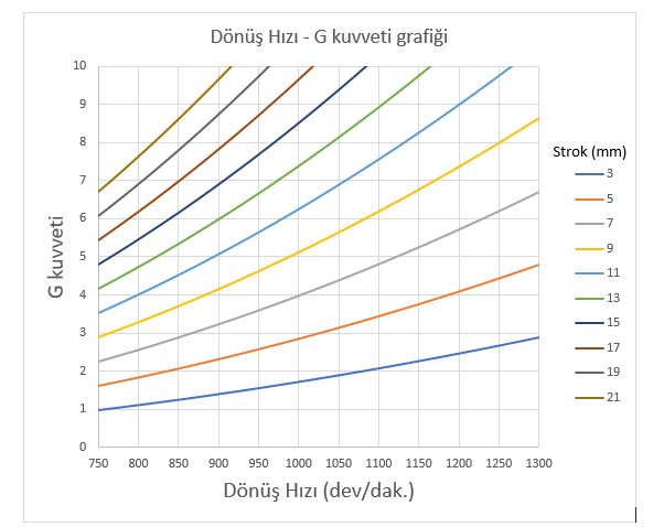 Grafik 1. Dönüş Hızı- G kuvveti grafiği
