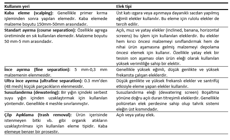Elek kullanım yerleri ve elek tipleri